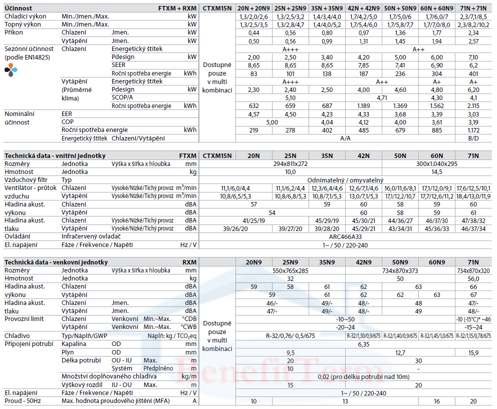 Nástěnná klimatizace Daikin Perfera 3,4 kW Parametry