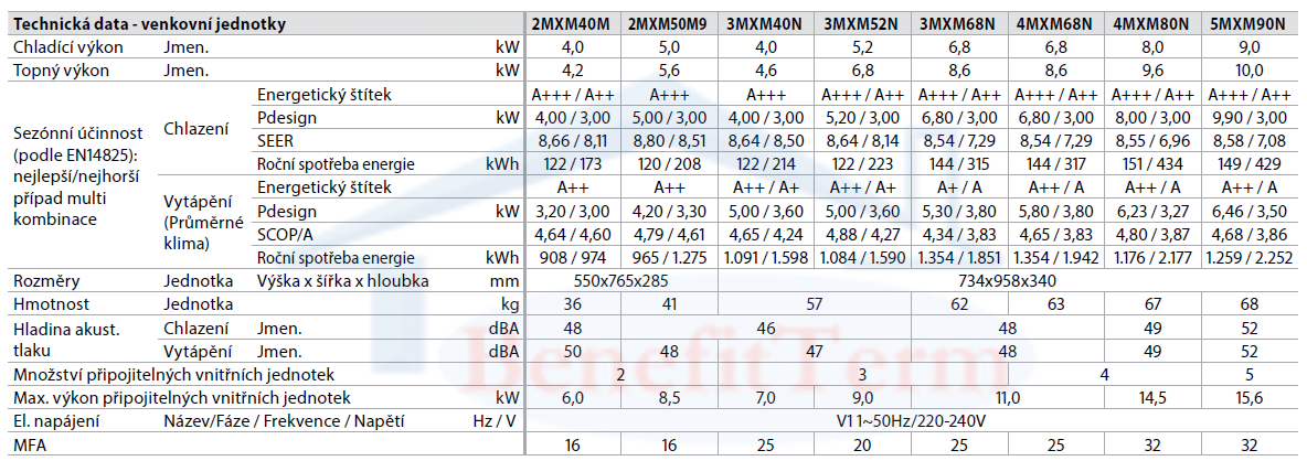 Nástěnná klimatizace Daikin Perfera multisplit 3x1 (2x 2,5 kW a 1x 2 kW) včetně montáže parametry 2