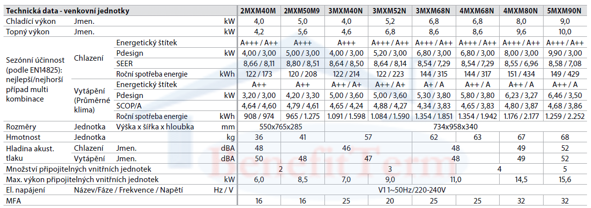 daikin venkovni multi parametry 2020