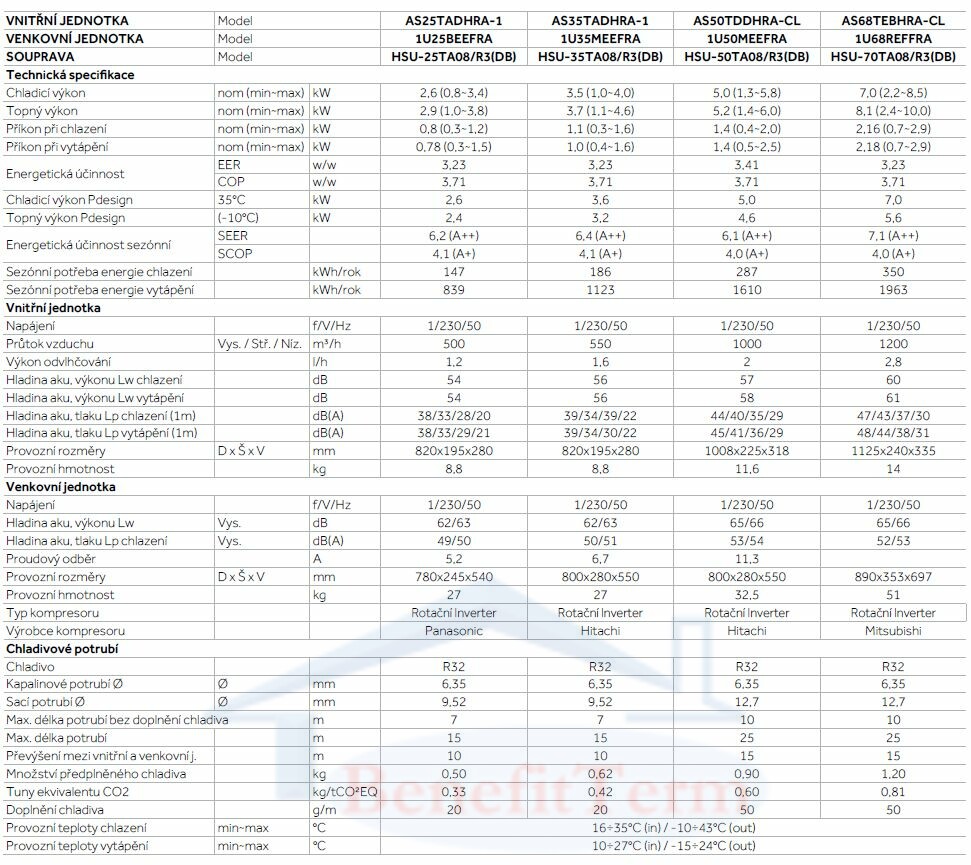 Nástěnná klimatizace Haier Tundra 5 kW Parametry