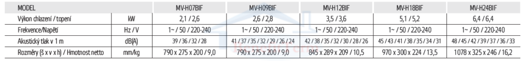 Sinclair multisplit 2x1 Focus Plus (2x 2,1 kW) včetně montáže Parametry 1