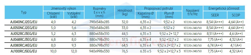 Samsung Wind-Free Standard multisplit 2x1 Parametry 2