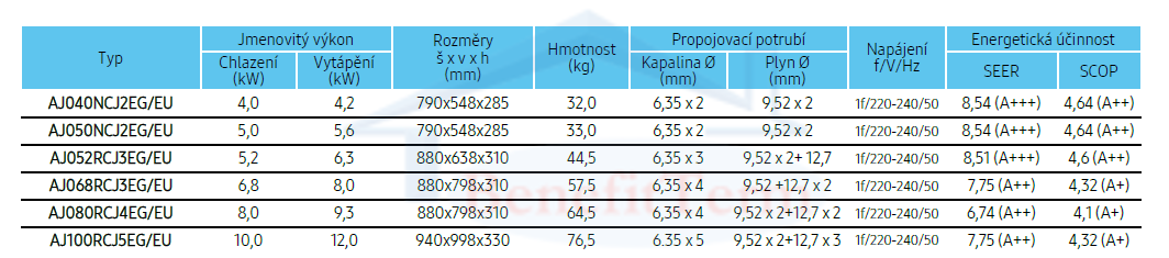 Samsung Wind-Free Standard multisplit 2x1 Parametry 2