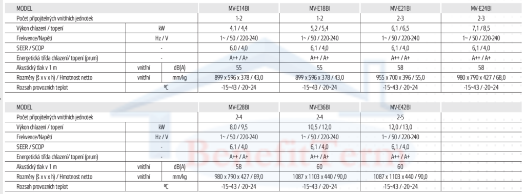 Sinclair multisplit 2x1 Focus Plus (2x 2,1 kW) včetně montáže Parametry