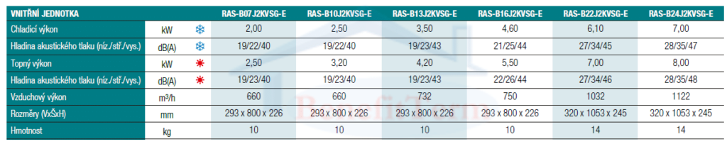 Nástěnná klimatizace Toshiba Shorai Edge multisplit 2x1 (2,5 a 3,5 kW) včetně montáže Parametry 1