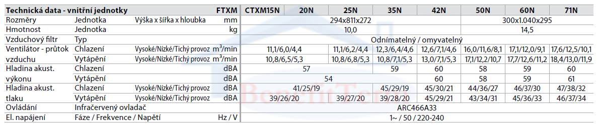 Nástěnná klimatizace Daikin Perfera multisplit 3x1 (2x 2,5 kW a 1x 2 kW) včetně montáže Parametry 1