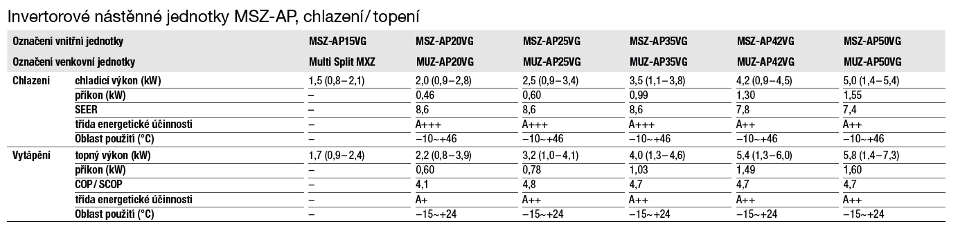 Nástěnná klimatizace Mitsubishi Compact MSZ-AP50VG 5 kW včetně montáže Parametry 1