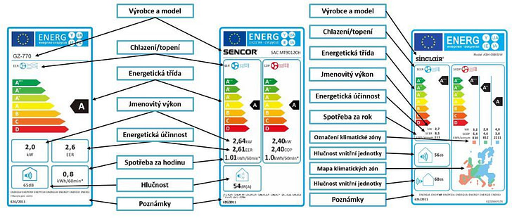 Různé energetické štítky