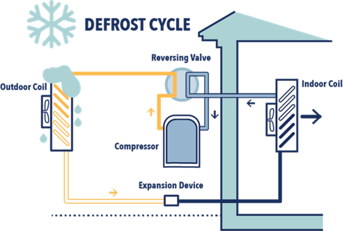 Topení a odmrazování , defrost cycle Bterm