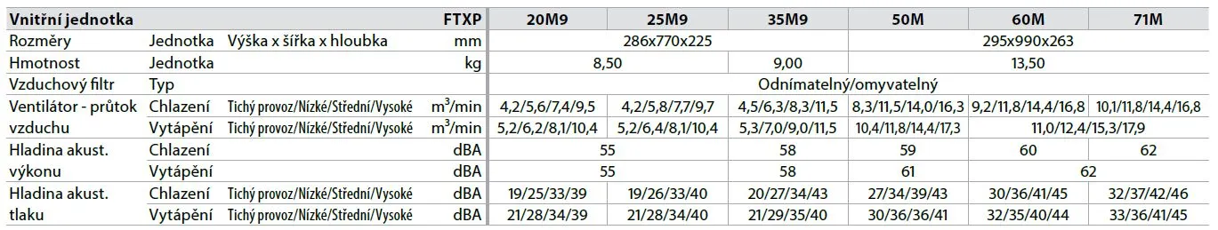 Daikin Comfora vnitřní parametry