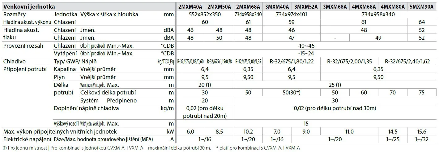 Daikin multisplitové venkovní jednotky parametry